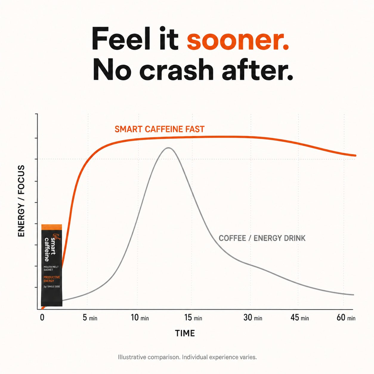 Smart Caffeine Fast