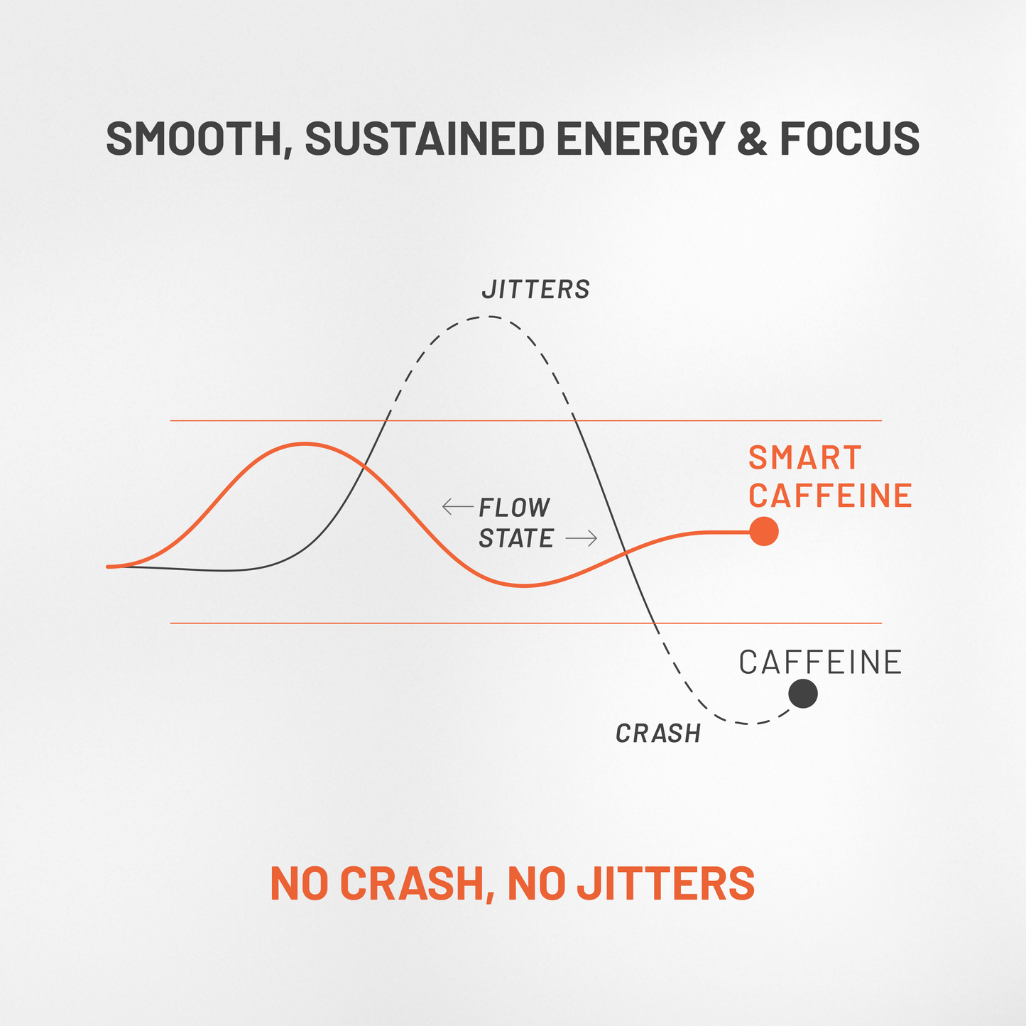 Smart Caffeine vs regular caffeine - smooth sustained energy graph, no crash