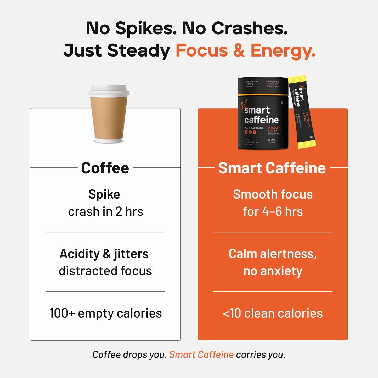 Comparison chart between coffee and Smart Caffeine, highlighting benefits of Smart Caffeine.